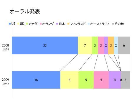 metabolomics2009オーラル発表数