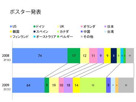 Metabolomics2009ポスター発表数