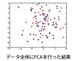 データ全体にPCAを行った結果